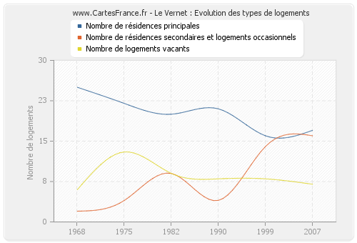 Le Vernet : Evolution des types de logements